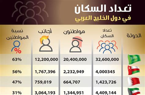 كم عدد سكان الخليج